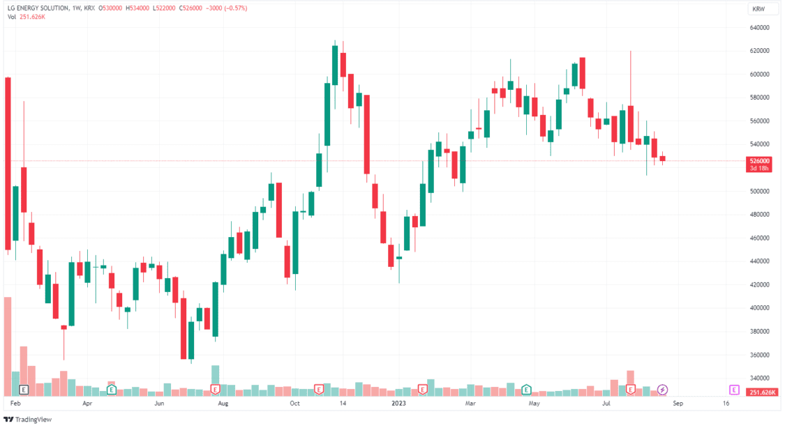 top ev stocks and battery companies