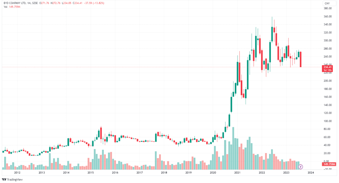 top ev stocks and battery companies