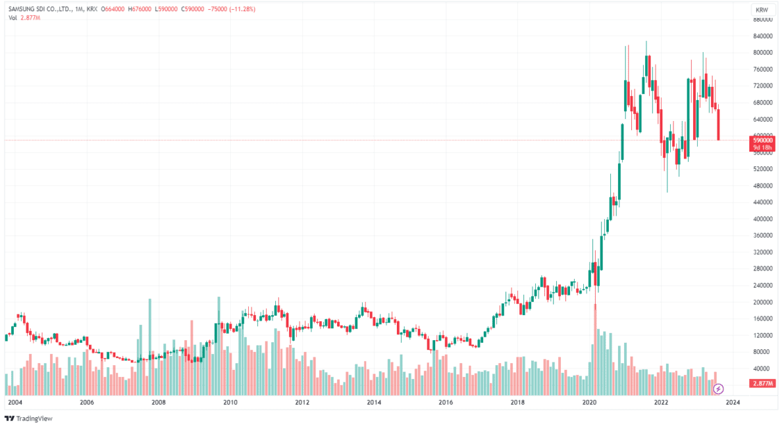 top ev stocks and battery companies