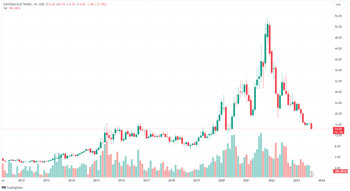 top ev stocks and battery companies