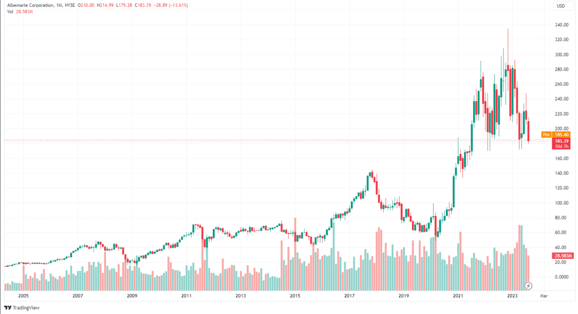 top ev stocks and battery companies